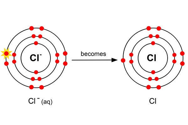 A chlorine electron is stripped from the atom to be come Cl